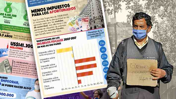 Estudio: Las cifras que muestran el impacto que tendría la pandemia sobre la desigualdad en el mundo