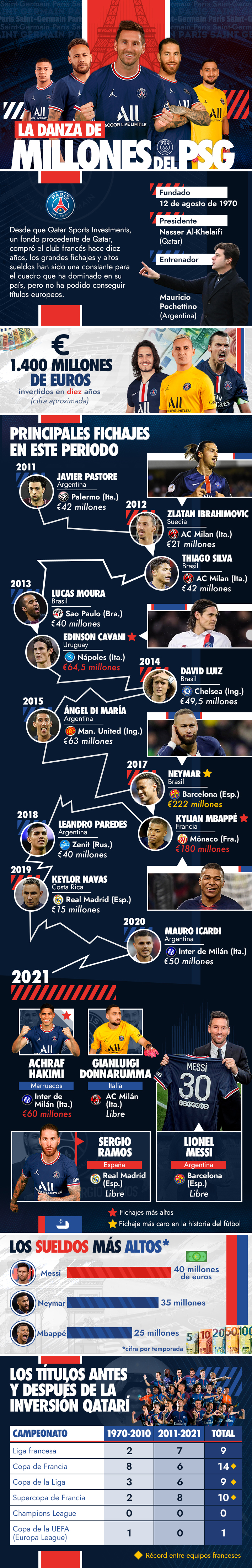 Infografia Danza de millones del PSG