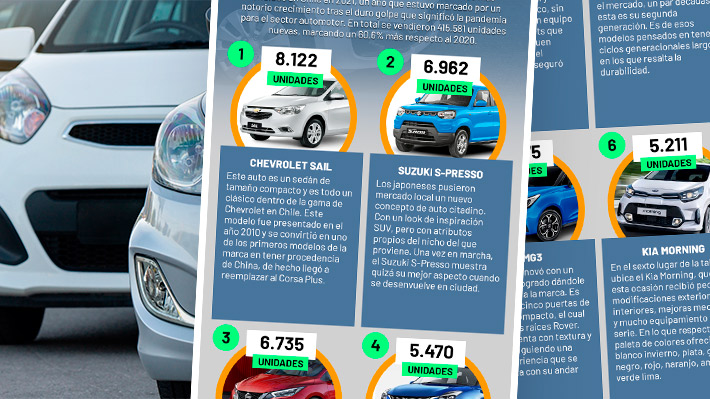 Top 10 De Los Autos Y SUV Más Vendidos En Chile En 2021