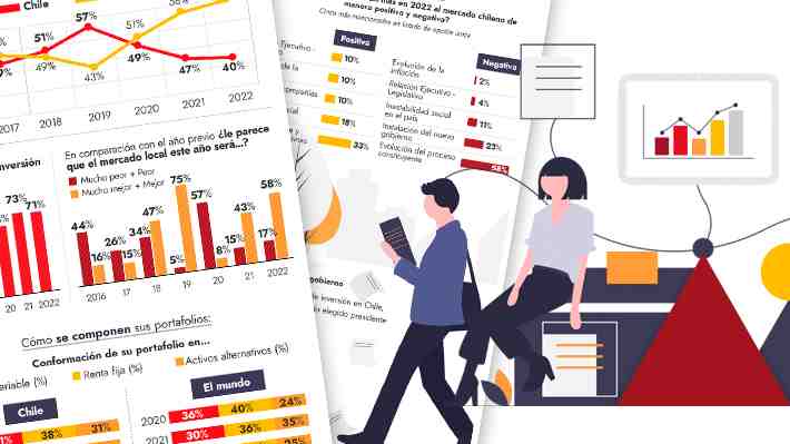 Las preferencias y expectativas de las altas fortunas familiares: El 71% reduciría sus inversiones en Chile durante 2022