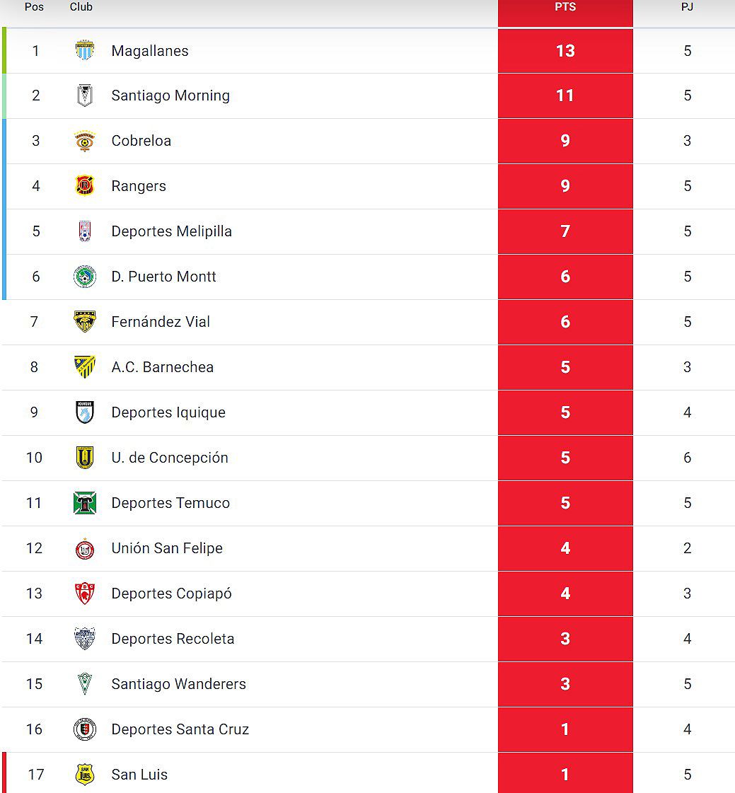 Magallanes Sigue Líder Y Este Miércoles Hay 4 Duelos: Así Va La Tabla ...