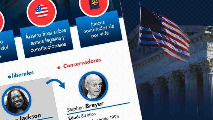 Cómo queda conformada la Corte Suprema de EE.UU. tras la ratificación de la primera mujer afroamericana