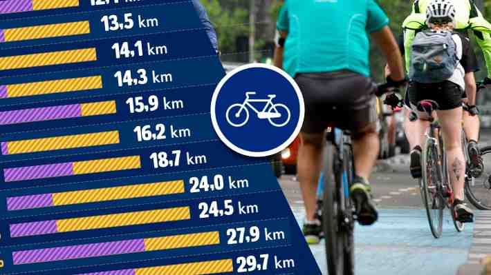 Día Internacional de la Bicicleta: Menos de un tercio de las ciclovías del Gran Santiago cumple normativa
