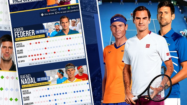 Nadal, Federer y Djokovic: Cómo los "tres grandes" se han repartido los
