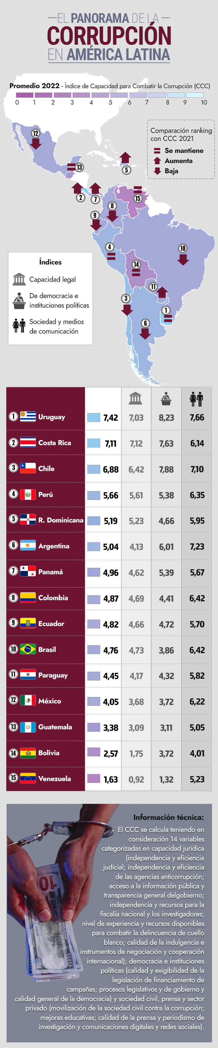 El Panorama De La Corrupción En América Latina Uruguay Costa Rica Y Chile Son Los Mejor 1830