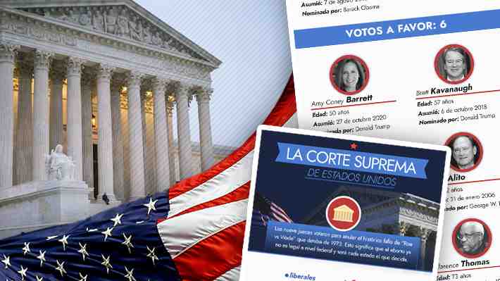 Cómo votaron los jueces de la Corte Suprema de EE.UU. para anular el derecho al aborto a nivel federal