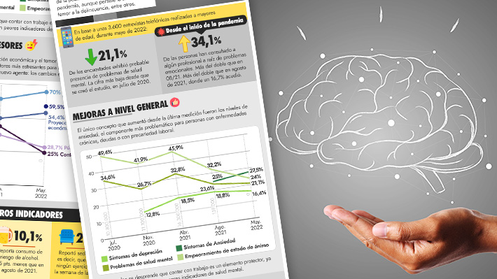 Un 27,5&#37; se percibe más ansioso: La salud mental de Chile en cifras
