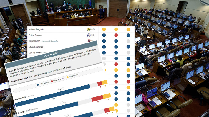 Revisa Y Compara Cómo Votaron Los Diputados Hoy Y Antes La Prórroga Del ...