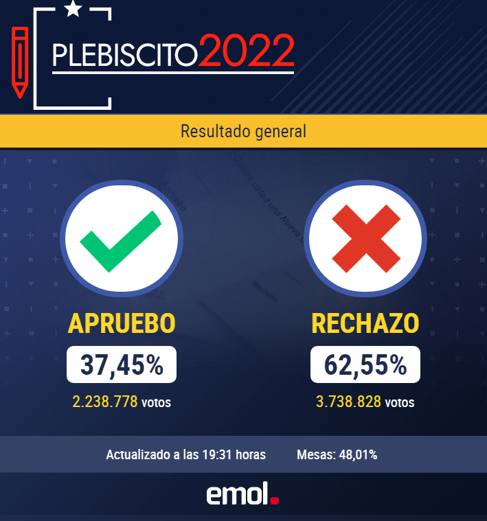 Resultado plebiscito 2022: GANÓ EL RECHAZO., Página 239