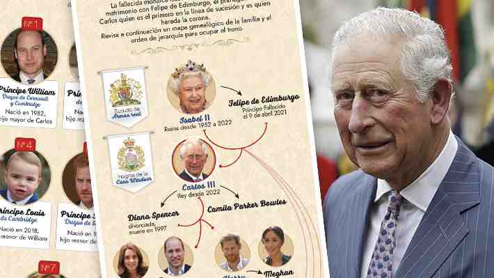 El árbol genealógico de la familia real británica y cuál es la línea de sucesión tras el fallecimiento de Isabel II