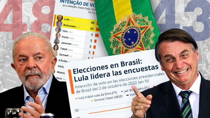 Resultados sorpresivos en Brasil: ¿Por qué los sondeos erraron al subestimar la fuerza del bolsonarismo?