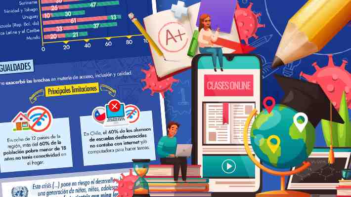 Alumnos perdieron hasta 1,8 años de escolaridad: Las secuelas del "mayor apagón educativo" en Latinoamérica
