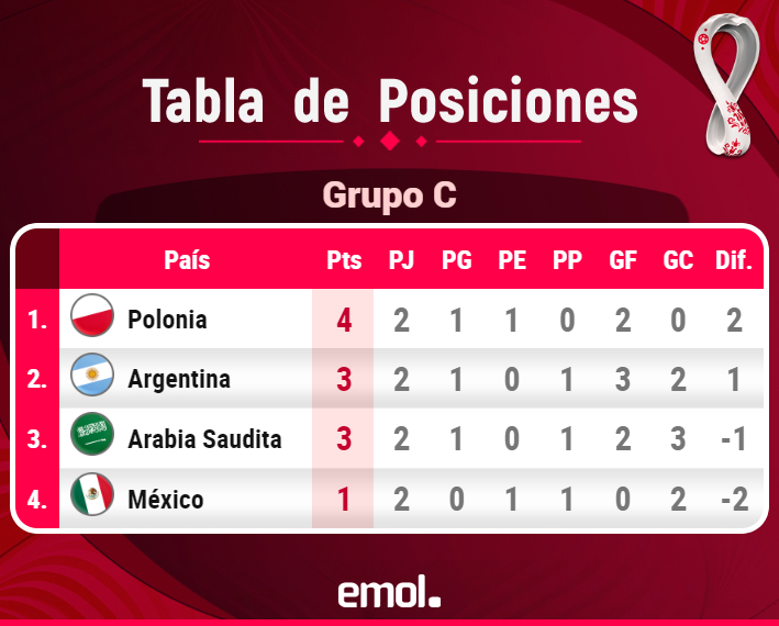 Argentina respira y ya el primer clasificado a octavos de final: Mira las del Grupo C y del D del Mundial | Emol.com