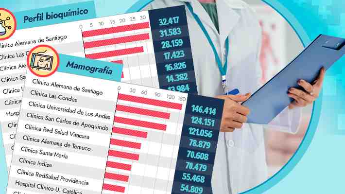 Los dispares valores de exámenes médicos en distintas clínicas del país según la Superintendencia de Salud