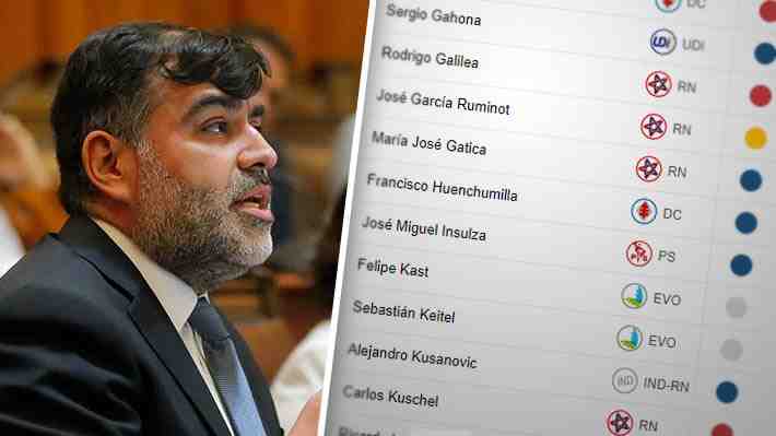 Cómo votaron los senadores al rechazar la nominación de José Morales como nuevo fiscal nacional