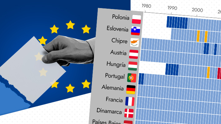 Gráfico: Casi la mitad de las democracias europeas ha sufrido algún retroceso en los últimos cinco años