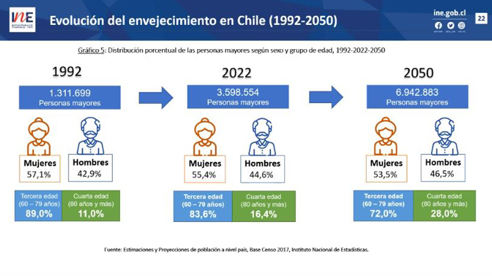 Chile Llegaría A Una Etapa Muy Avanzada De Envejecimiento En 2026 Los Desafíos Que Se Abren Y 8269