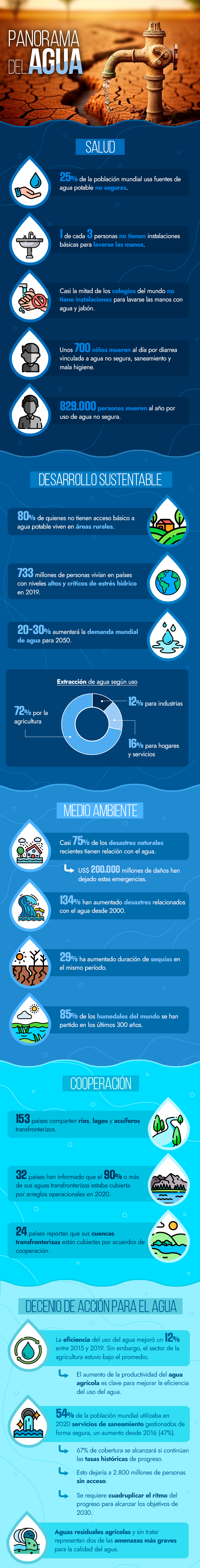 Llaman A Acelerar Los Cambios En El Nuevo D A Mundial Del Agua El Panorama En Cifras Y Los