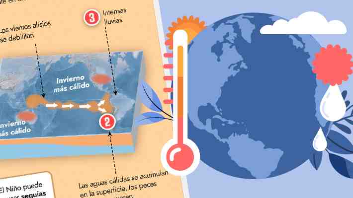 Fenómenos climáticos de El Niño y La Niña: Por qué se producen, en qué consisten y cuáles son sus efectos