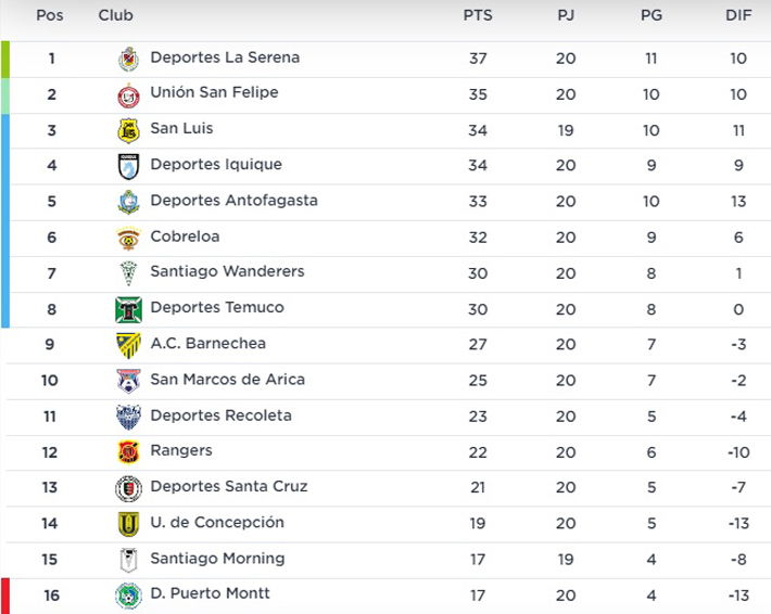 La Serena Sigue En La Cima Y Hay Una Feroz Batalla Por El Descenso: Así ...