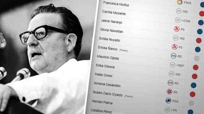 Cómo votaron los diputados al rechazar proyecto del PC de condenar acuerdo de 1973 contra gobierno de Allende