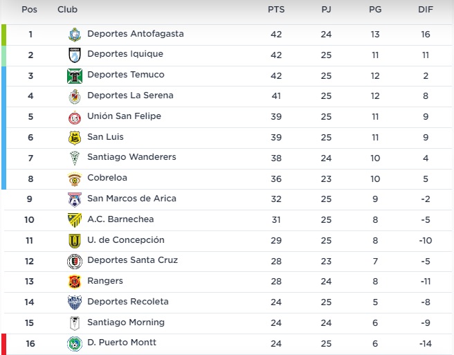 Tabla De Posiciones Primera B La Serena Ganó Y Acecha A Los Líderes 