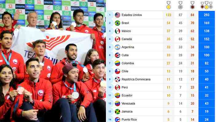¿Cómo le fue a Chile en los pasados Panamericanos de Lima 2019 y en qué posición está en el medallero histórico?
