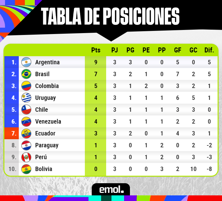 Tabla posiciones Clasificatorias Mundial 2026