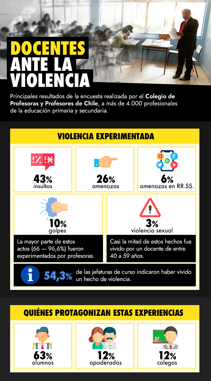 Encuesta revela que casi la mitad de los profesores ha sido insultado y ...