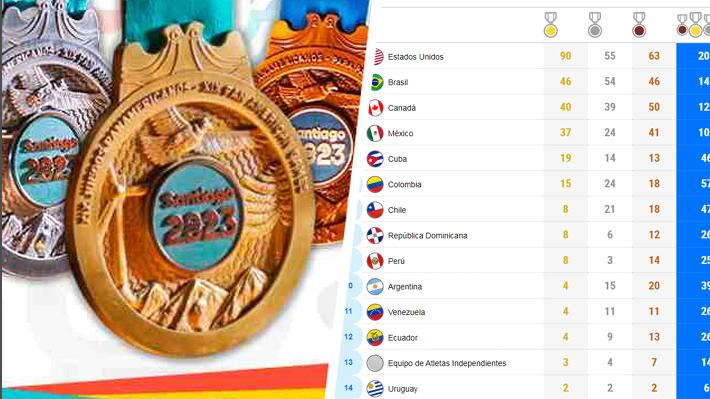 Medallero de los Juegos Panamericanos 2023: ¿Cuál fue el país con más  medallas en Santiago de Chile?