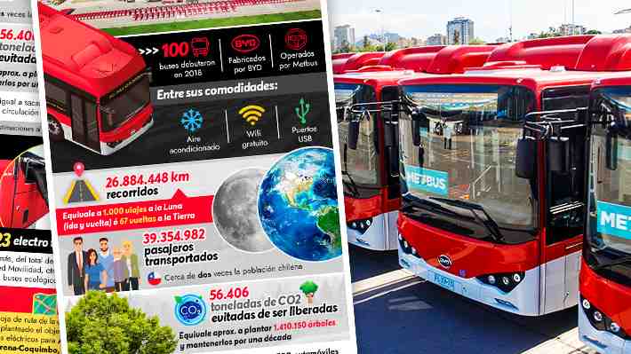 A cinco años del arribo de los buses eléctricos a Santiago: El impacto de la primera flota y cuál es el panorama actual