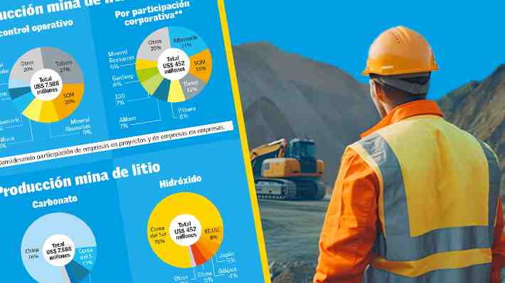 A raíz del acuerdo entre Codelco y SQM para extraer litio del Salar de Atacama: Radiografía a la industria y proyecciones