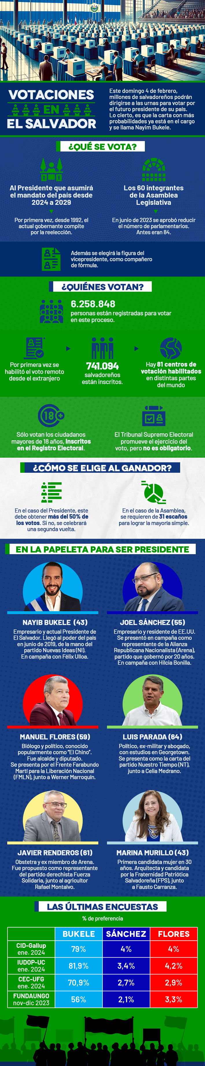 Elecciones en El Salvador Las claves del proceso en el que Bukele