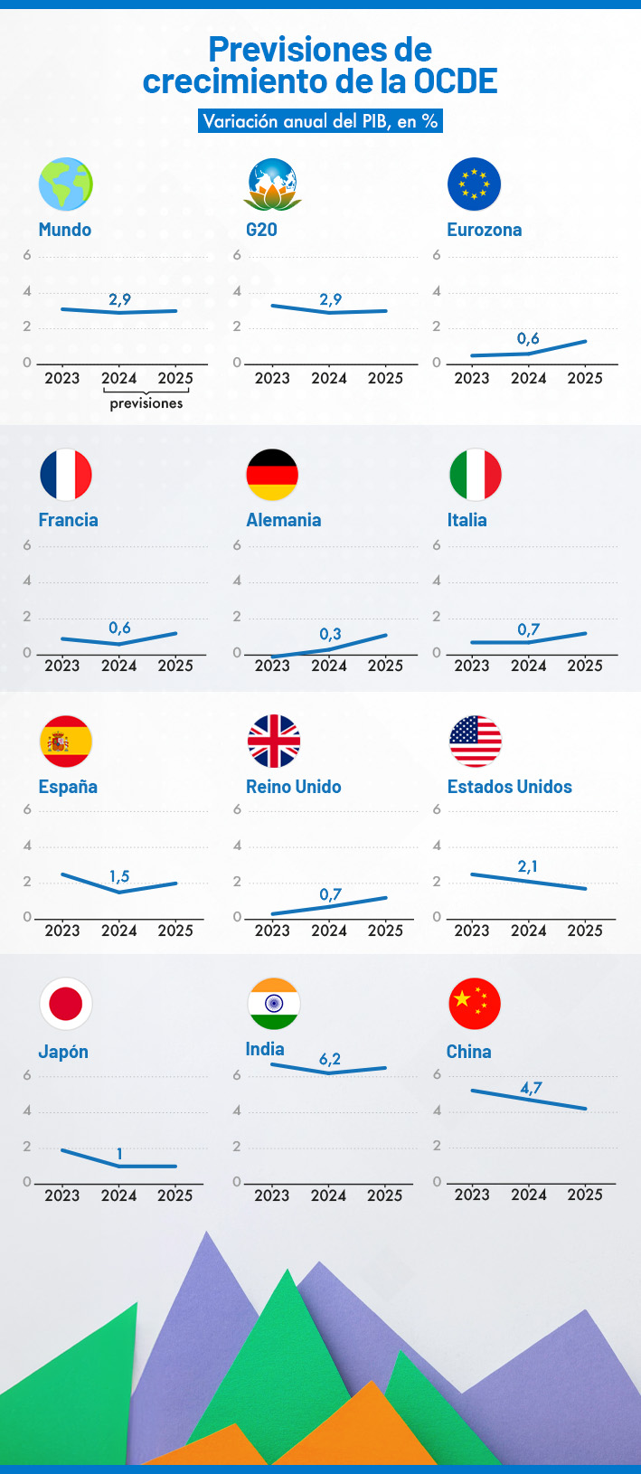 OCDE proyecta en un 2,9 el crecimiento global en 2024 Las