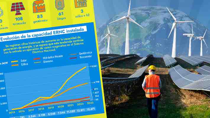 El 41% de la energía generada en 2024 ha venido de fuentes renovables no convencionales: Zoom a la producción en Chile