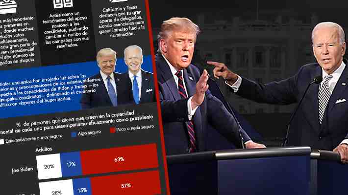 El clima político en el "supermartes": Cerca del 60% en EE.UU. desconfía de la capacidad mental de Biden y Trump