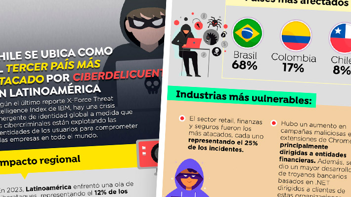 Infografía: Estudio revela que Latinoamérica es uno de los blancos preferidos por cibercriminales