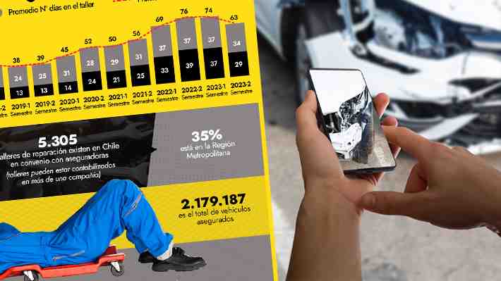 ¿Al taller?: Aseguradoras tardan 63 días promedio en reparar vehículos y el ranking de las más veloces