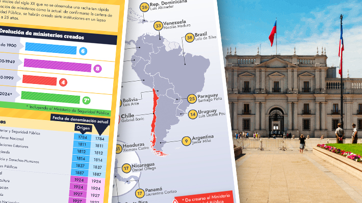 Chile podría sumar 25 y ser el tercer país con más ministerios de Sudamérica: El 28% fueron creados 