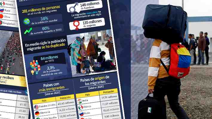 Nuevo informe de la ONU: El 3,6% de la población mundial es migrante y remesas han crecido un 550% en casi 20 años