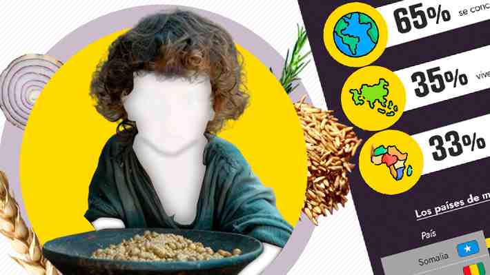 Uno de cada cuatro niños menores de 5 años sufre de pobreza alimentaria grave: Haití es el más afectado en la región