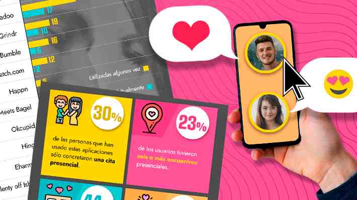 Cuatro de cada diez adultos en la RM usan o han probado apps de citas: Qué buscan, cómo les ha ido y las más populares