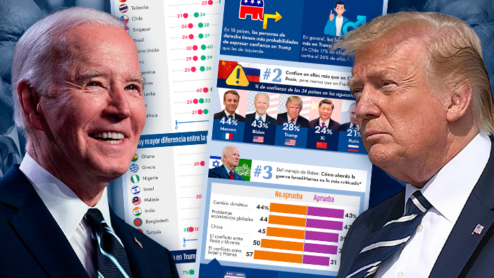 Cómo percibe el mundo a los líderes de EE.UU.: Un 34&#37; de los chilenos confía en Biden