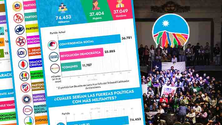 Frente Amplio: Cómo se compara la cantidad de militantes del nuevo partido con otras fuerzas políticas