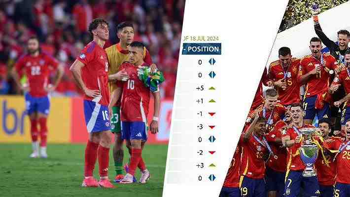 Ranking FIFA: Chile sufre nueva caída, mientras se revoluciona el top 10 con Argentina a la cabeza