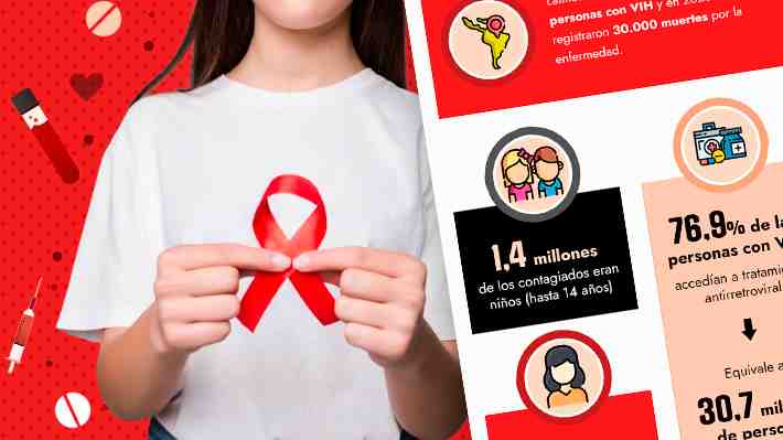 El desafío del VIH sigue vigente: Pese a reducir nuevos casos, el mundo está lejos del objetivo de erradicarlo en 2030