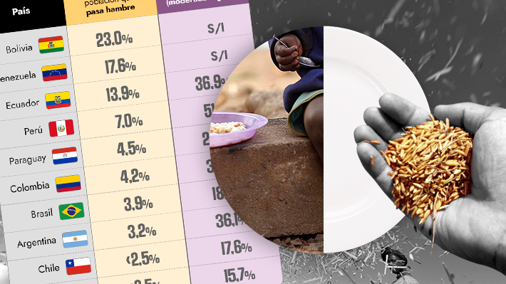 El hambre en el mundo mantiene niveles elevados por tercer año: La realidad en Latinoamérica
