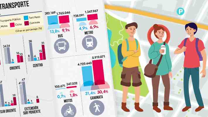Los buses en caída: Cómo ha cambiado el uso del automóvil y otros medios de transporte en Santiago respecto a 2012
