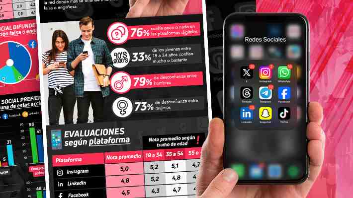Un 76% de los adultos chilenos confía poco o nada en las redes sociales y TikTok es la peor evaluada