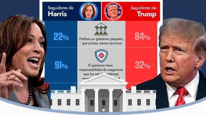 A dos meses de las elecciones en EE.UU.: Las miradas de los votantes republicanos y demócratas sobre distintos temas clave